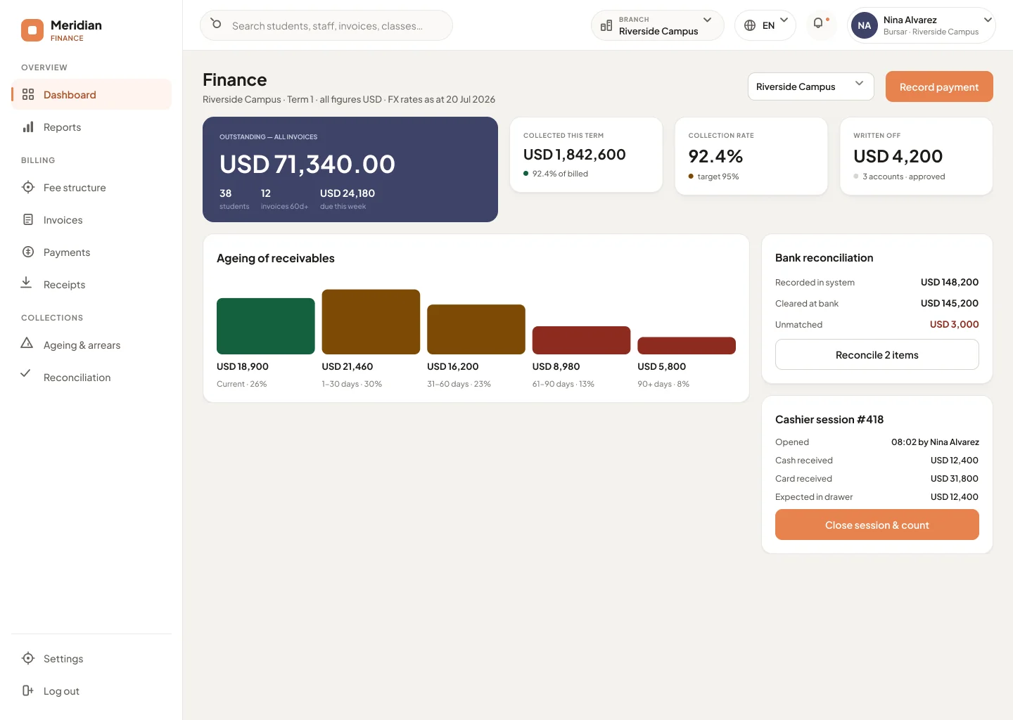 Classbell finance dashboard with outstanding totals, ageing buckets and bank reconciliation